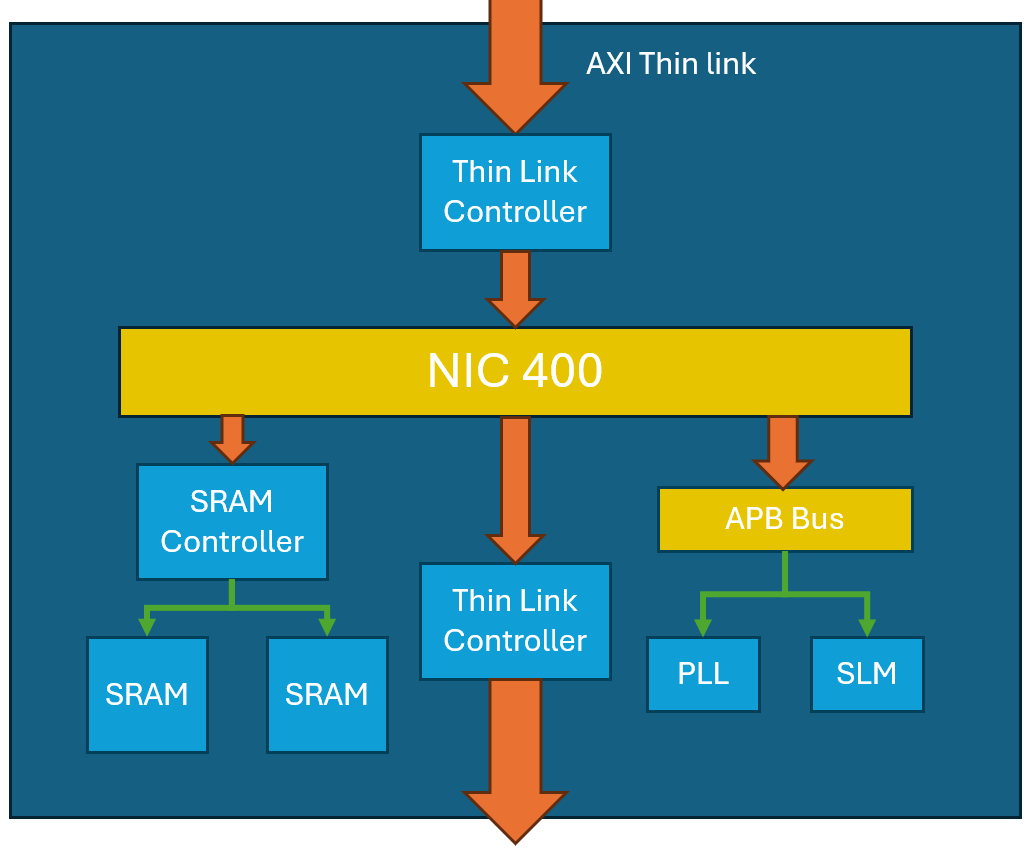Block Diagram of SRAM chiplet