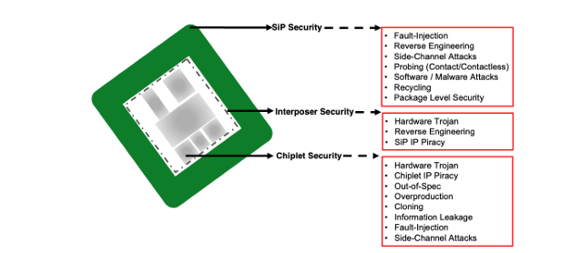 diagram showing three-tier security approach for secure heterogeneous integration at the chiplet, interposer, and system level. 