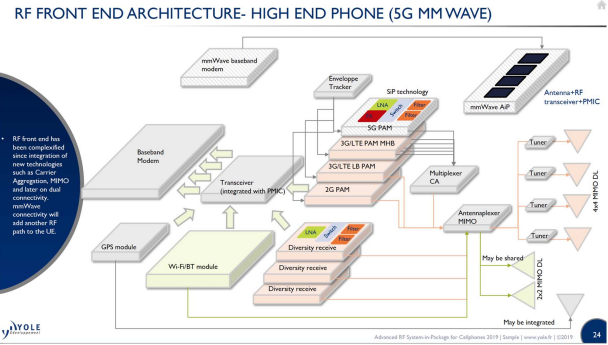 image showing the RF front end architecture of a 5G mm wave phone