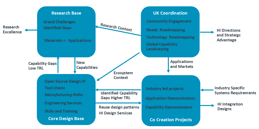 Proposed Centre Work Organogram