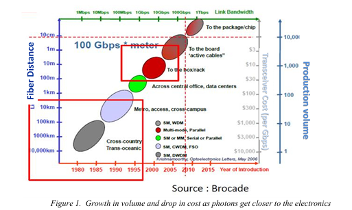 Growth in volume / drop in cost as photons get closer the die