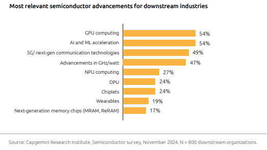Cap Gemini chart showing chiplets significant
