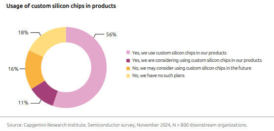 Cap Gemini chart showing growth in custom ASIC design