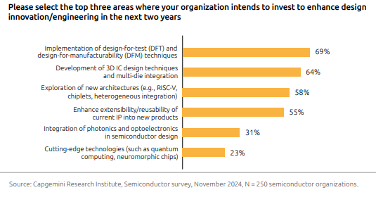 Cap Gemini chart showing areas of focus and investment